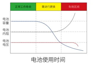 UPS電池維護(hù)全攻略